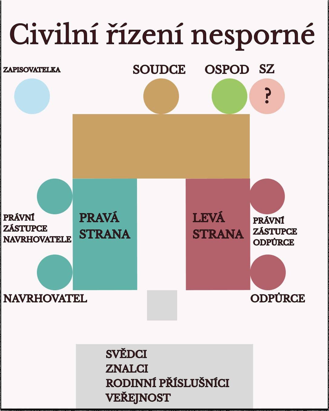 Zasedací pořádek civilní řízení nesporné