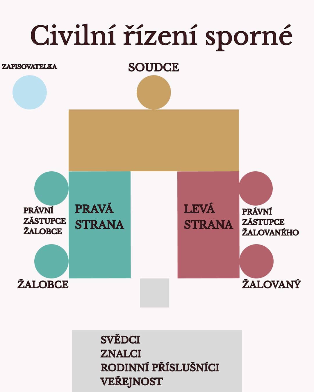 Zasedací pořádek civilní řízení