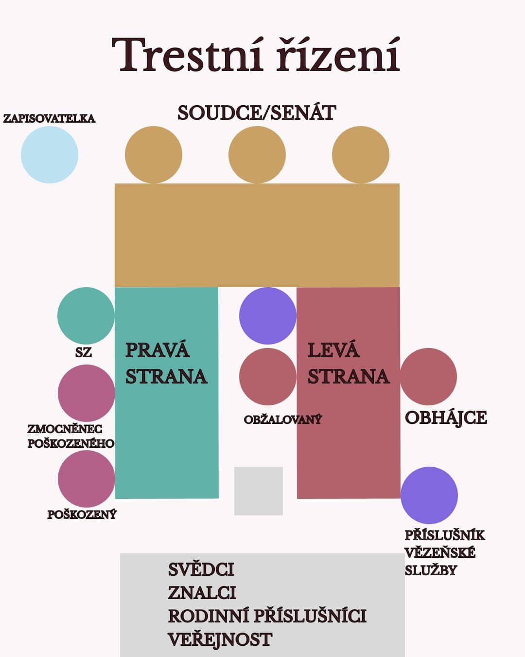 Zasedací pořádek trestní řízení