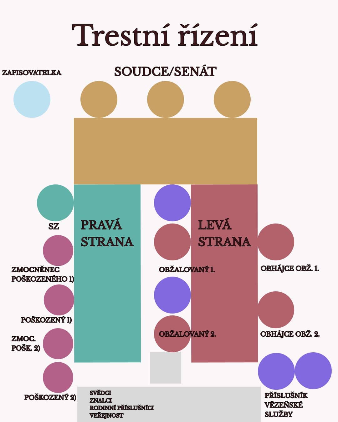 Zasedací pořádek trestní řízení